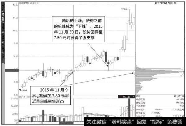 一波回调使得股价回落至下峰位置点，此时就是一个极好的中短线买入时机