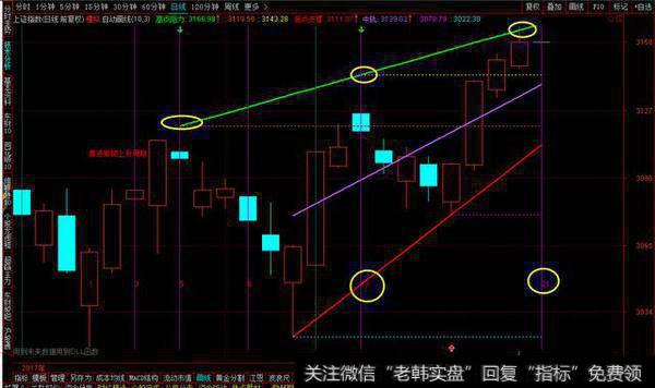 震荡调整的压力