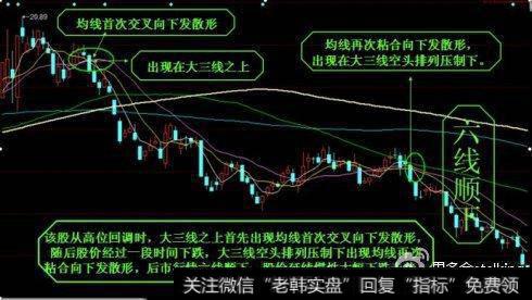 线首次交叉向下发散形