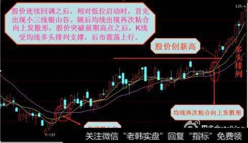 均线再次粘合向上发散形