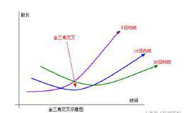 均线金三角杀庄秘籍