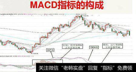 MACD指标的构成