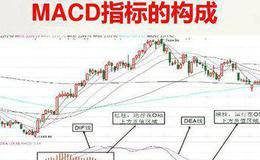 MACD的金叉、死叉和背离