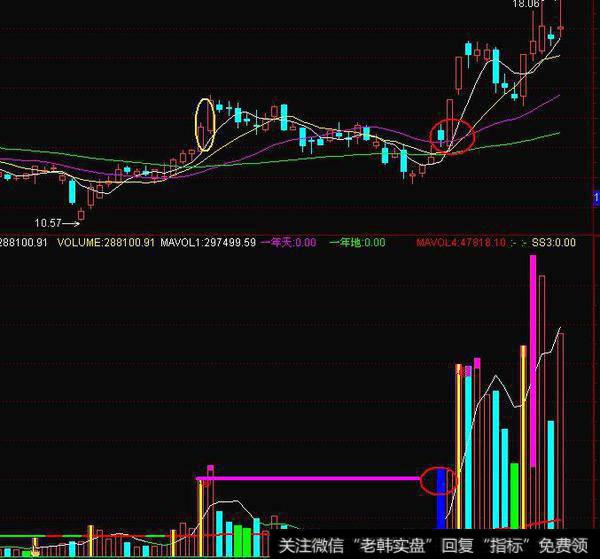 放量，阴柱，减仓时