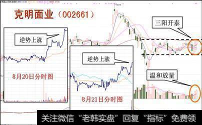 放量与缩量(14) 温和放量+箱体里三阳开泰