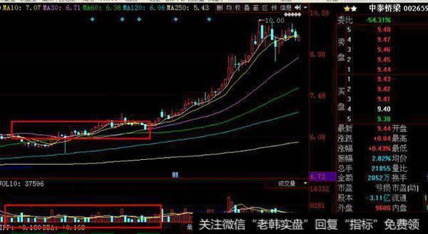 价平量增，为转强信号