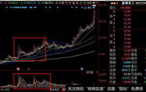 量价齐升，为买入信号，积极顺势跟进