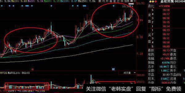 价涨量平，可持续买入