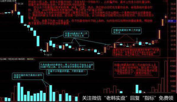 裸K线和成交量的关系