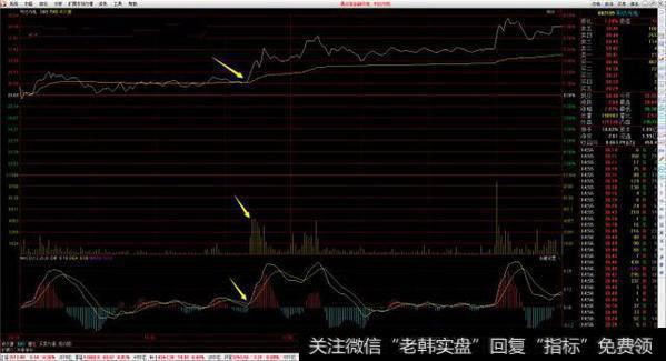 非常典型的放量介入位置，连续放量并超过早盘最大量，MACD在0轴附近金叉！