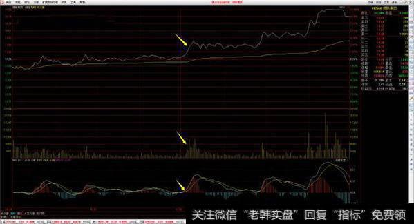 非常典型的放量介入位置，连续放量并超过早盘最大量，MACD在0轴附近金叉