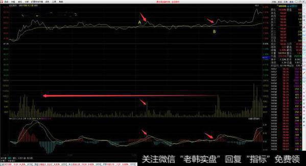 A点不是标准的放量介入位置，原因是过均线放量，但是红柱过长，能量几乎耗尽，也就是说在攻击均线的时候整理不够充分，大多数情况下后续还会整理。