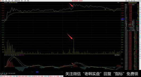 因为放量很单薄，只有一根放量高柱，而且出现在MACD的高位金叉上，高位金叉需要连续放量才能维持能量的持续，否则极易形成顶背离或者隐形顶背离。