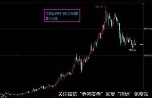 半对数图(LOCH)指标应用法则