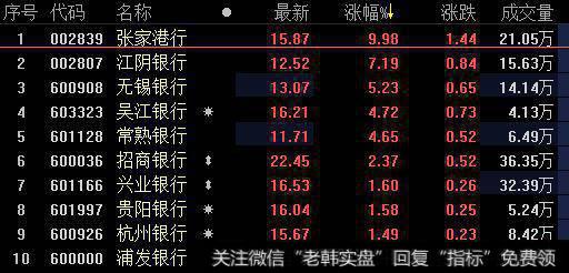 银行板块拉升 数据显示融资客青睐银行板块