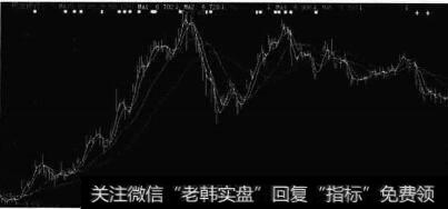 民生银行的K线走势图