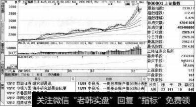 上证指数的K线走势图