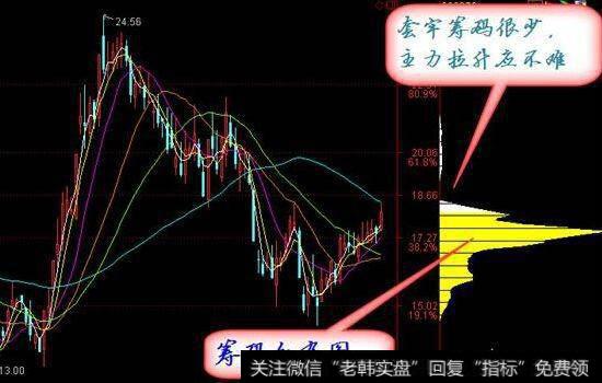 牛股后有筹码分布