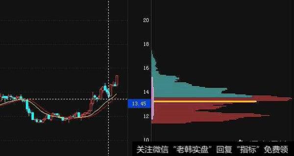 底部单峰集中