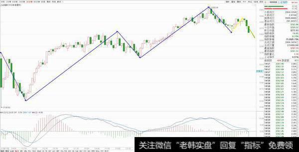 <a href='/scdx/289945.html'>沪指</a><a href='/ztbfp/280446.html'>尾盘跳水</a>，三只乌鸦出现，深度调整要来了吗？