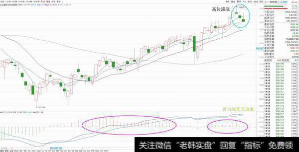 上证指数日K线分析