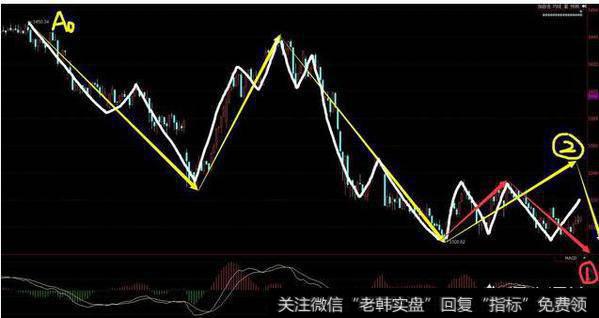 继续下跌寻找新的支撑点