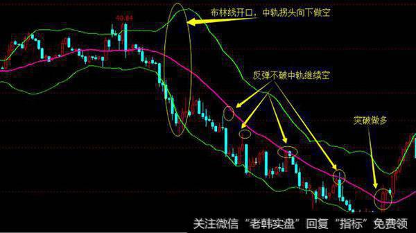 布林线四个主要功能