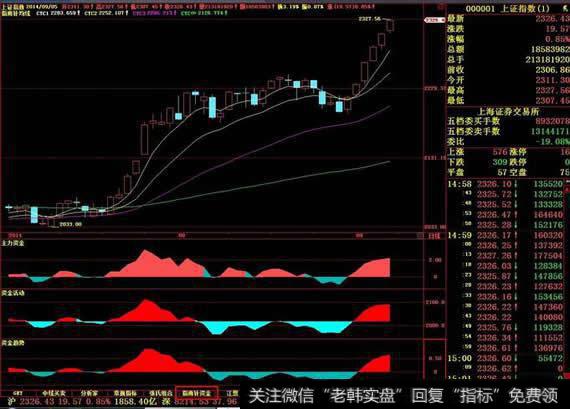 等量K线(KEQU)指标应用法则