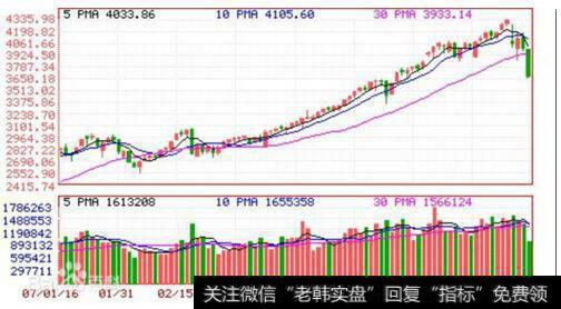 图表型点数图(0×图)指标应用法则