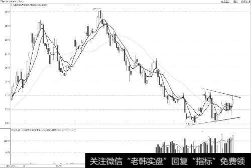 甲醇 三角形收窄