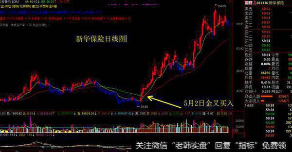 新华保险：双线金叉之后2个月涨50%左右