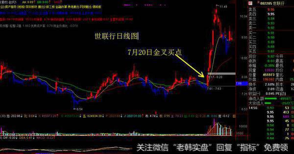 世联行：双线金叉之后8个交易日涨40%