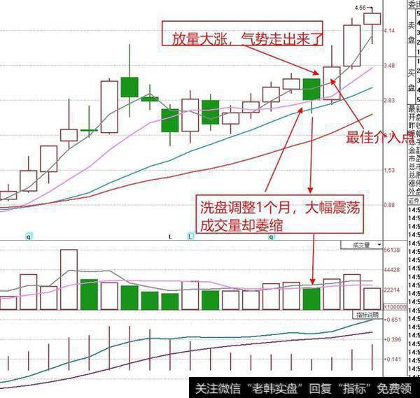 每月上涨，四根小阳线力度不够强