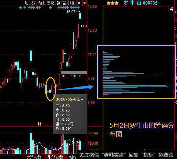 5月2日罗牛山的筹码分布图