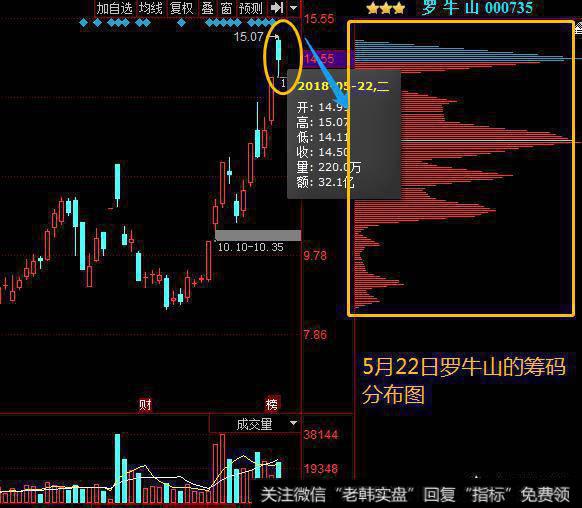 5月22日罗牛山的筹码分布图