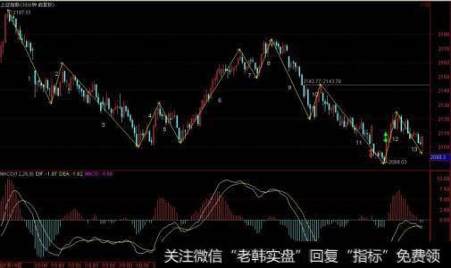 短线操作机会
