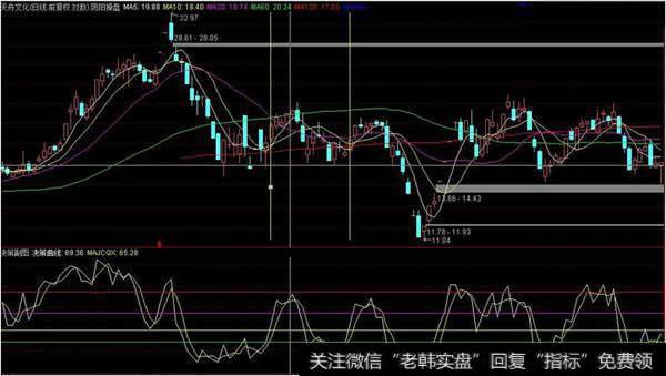 逆时钟曲线图(PUCU)指标应用法则