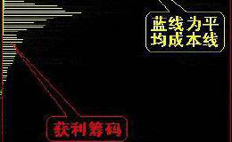 老散户如何运用成交量选股技巧获取大牛股？