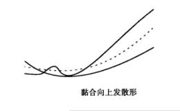 黏合向上发散形均线形态图解