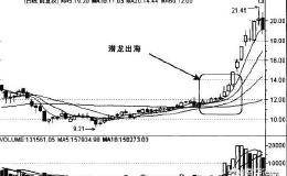 老股民如何运用潜龙出海形态把握好买点？