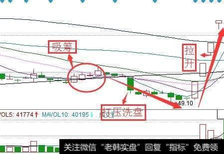 下跌洗盘结束后的拉升形态