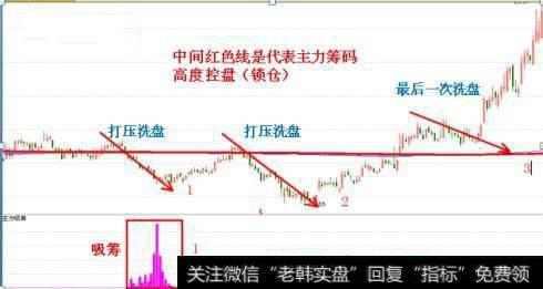 主力洗盘代表股价并未达到出货的目标价格