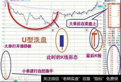 主力洗盘的目的是为了清洗浮筹及降低持仓成本