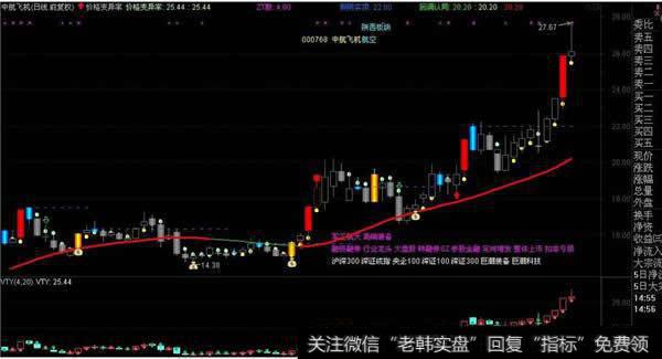 价格变异率(VTY)指标应用法则