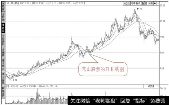 个股K线分析图中