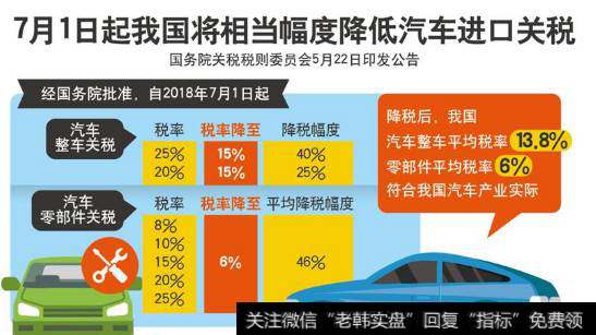 汽车进口关税将相当幅度降低,汽车进口关税题材<a href='/gainiangu/'>概念股</a>可关注