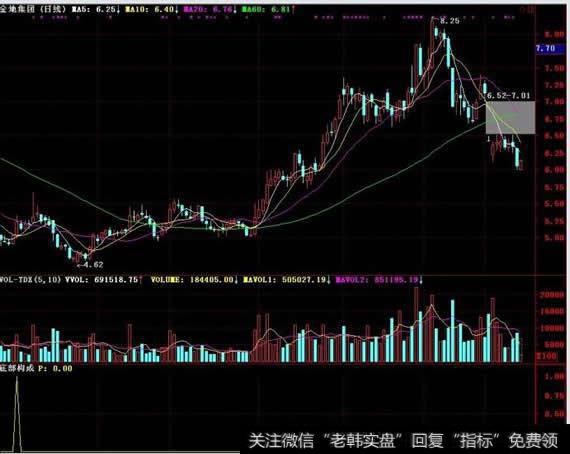 主力型底部构成指标应用法则