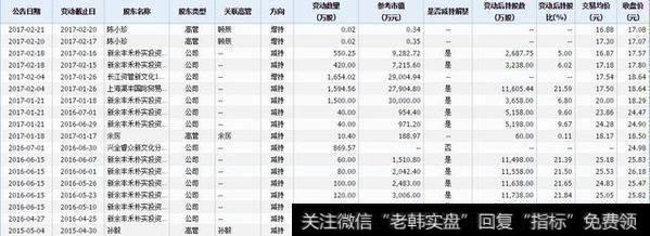 在这样的惨淡走势下公司的管理层依然减持不断