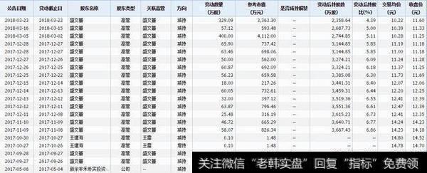 有周星驰相助也无法改变这家公司高管们坚定的抛售自家股票的心！