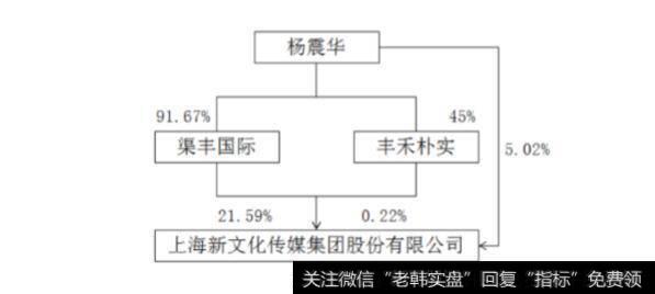 表中的新余丰和渠丰国际公司实控人都是新文化的实控人杨震华。